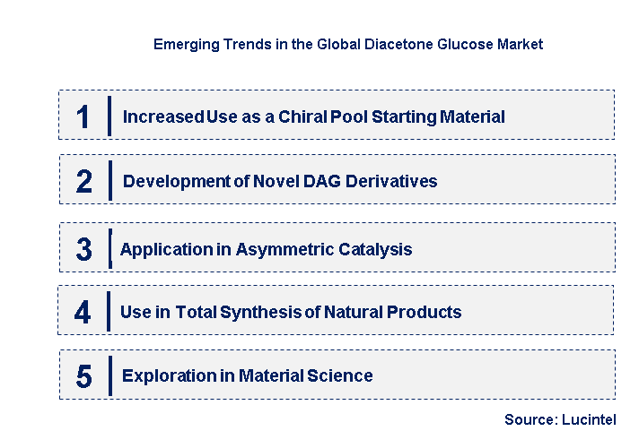 Emerging Trends in the Diacetone Glucose Market